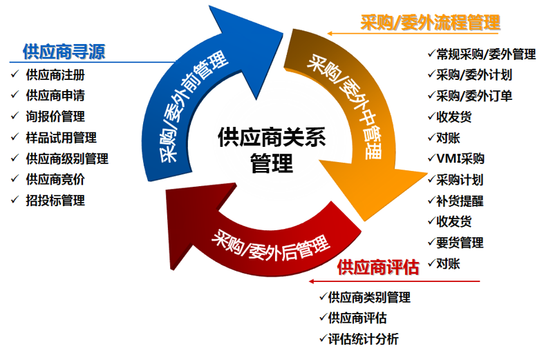 供应链管理：从幕后走向前台