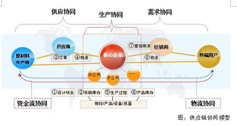 供应链解决方案在现代制造业中的重要作用