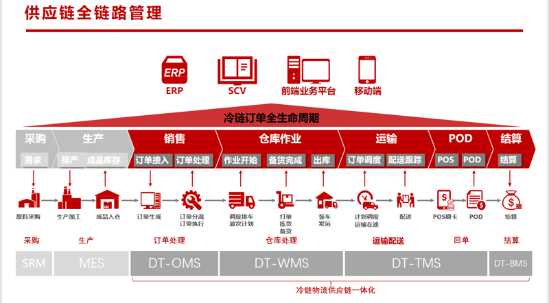 供应链管理在物流行业的动态探索