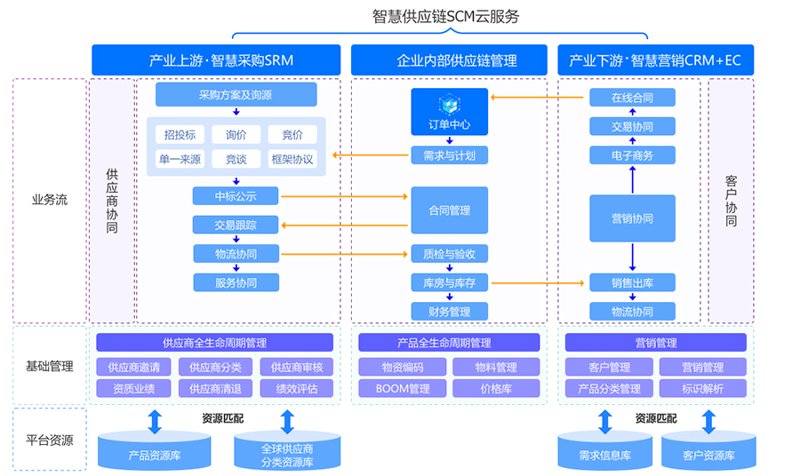 供应链金融在物流行业的革新与突破