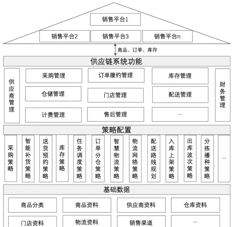 供应链设计